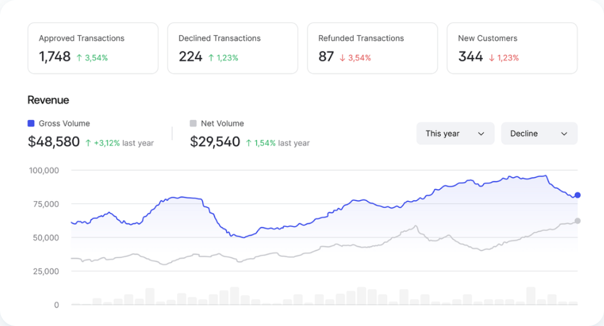 Project Performance with Drill-down Analysis